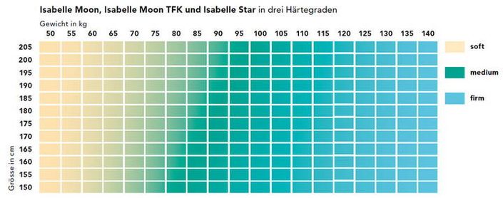 Der richtige Härtegrad Der richtige Härtegrad