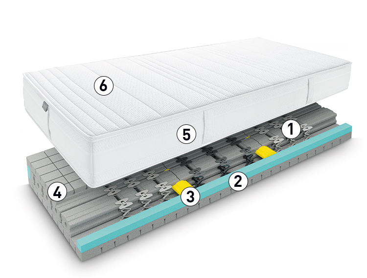Superba Futura Matratzenaufbau